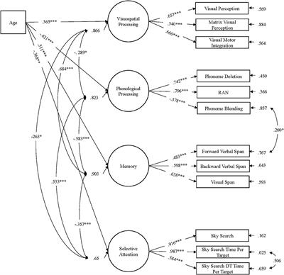 Prevalence and Cognitive Profiles of Children With Comorbid Literacy and Motor Disorders